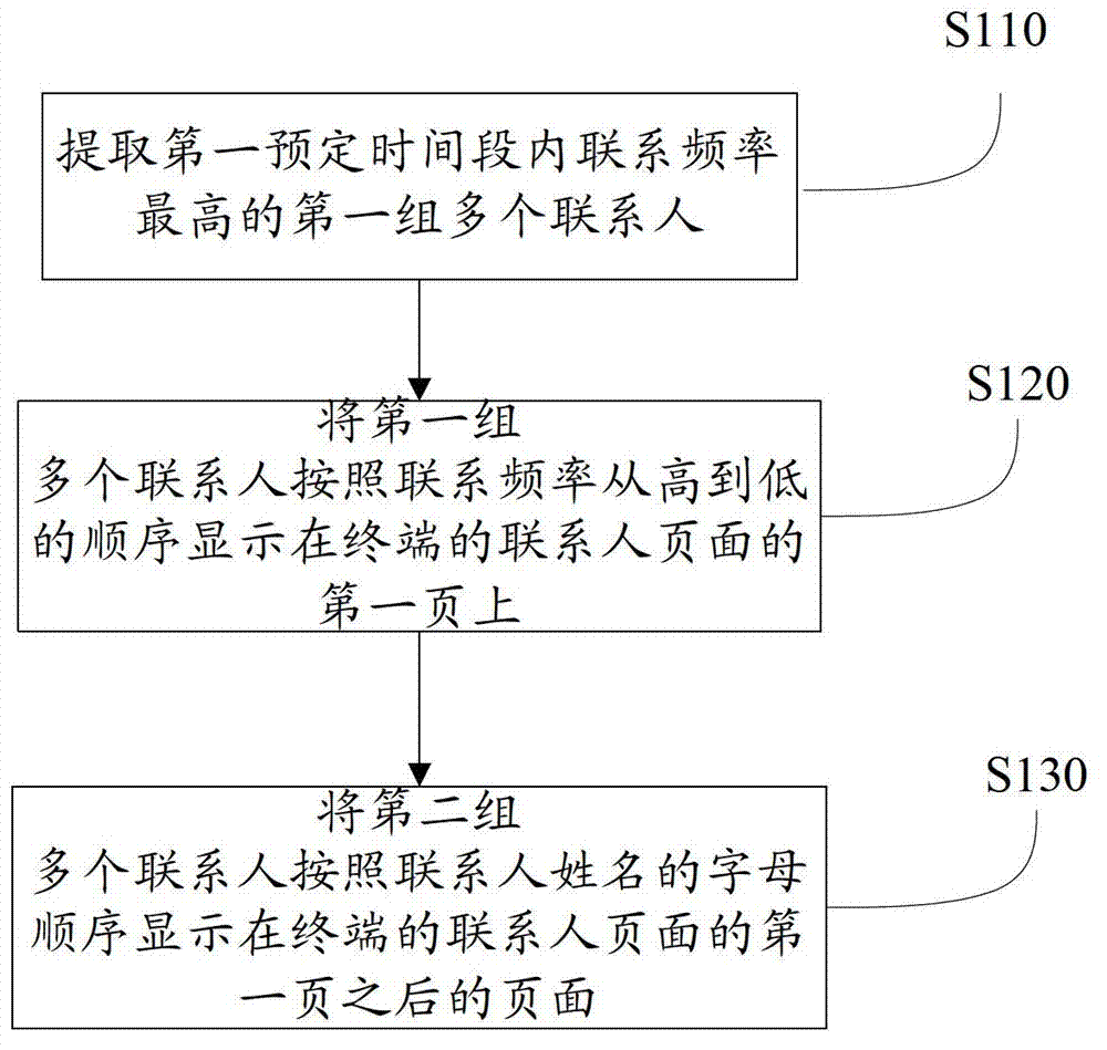 Contact sorting method and apparatus for terminal