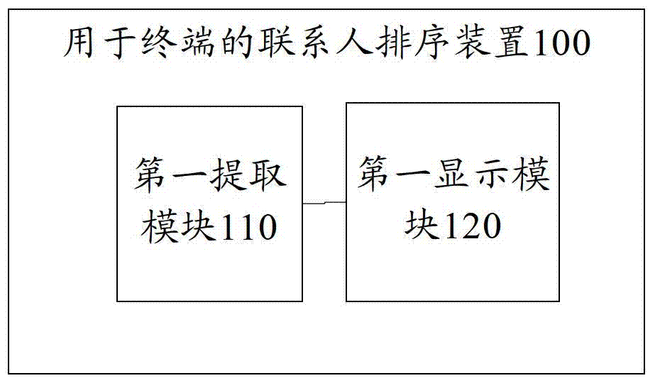 Contact sorting method and apparatus for terminal