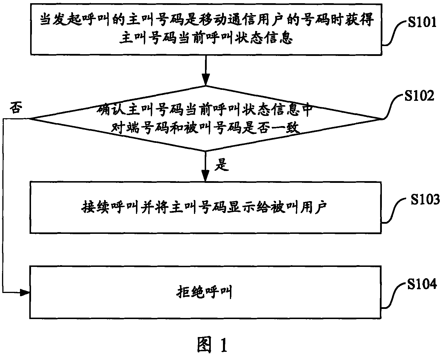 Call controlling method and apparatus in mobile communication