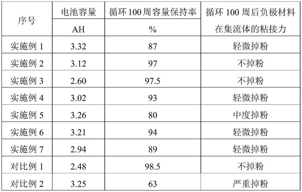 Silicon-containing negative electrode sheet and preparation method thereof and lithium ion secondary battery prepared from silicon-containing negative electrode sheet