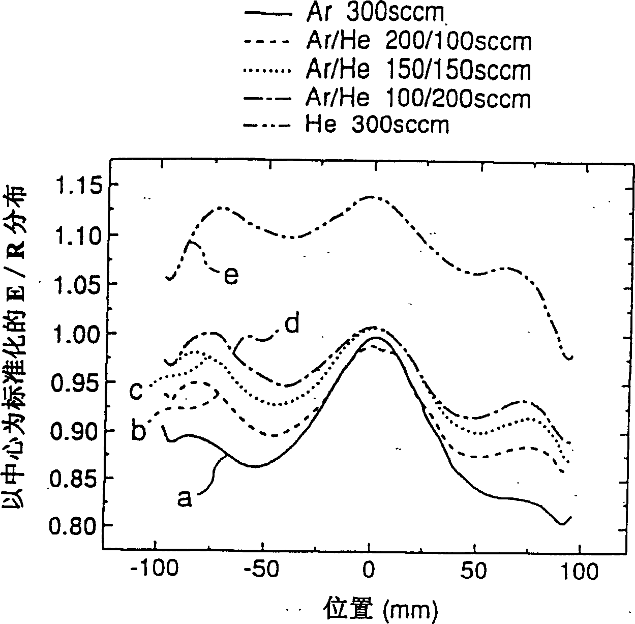 Plasma etching method and device