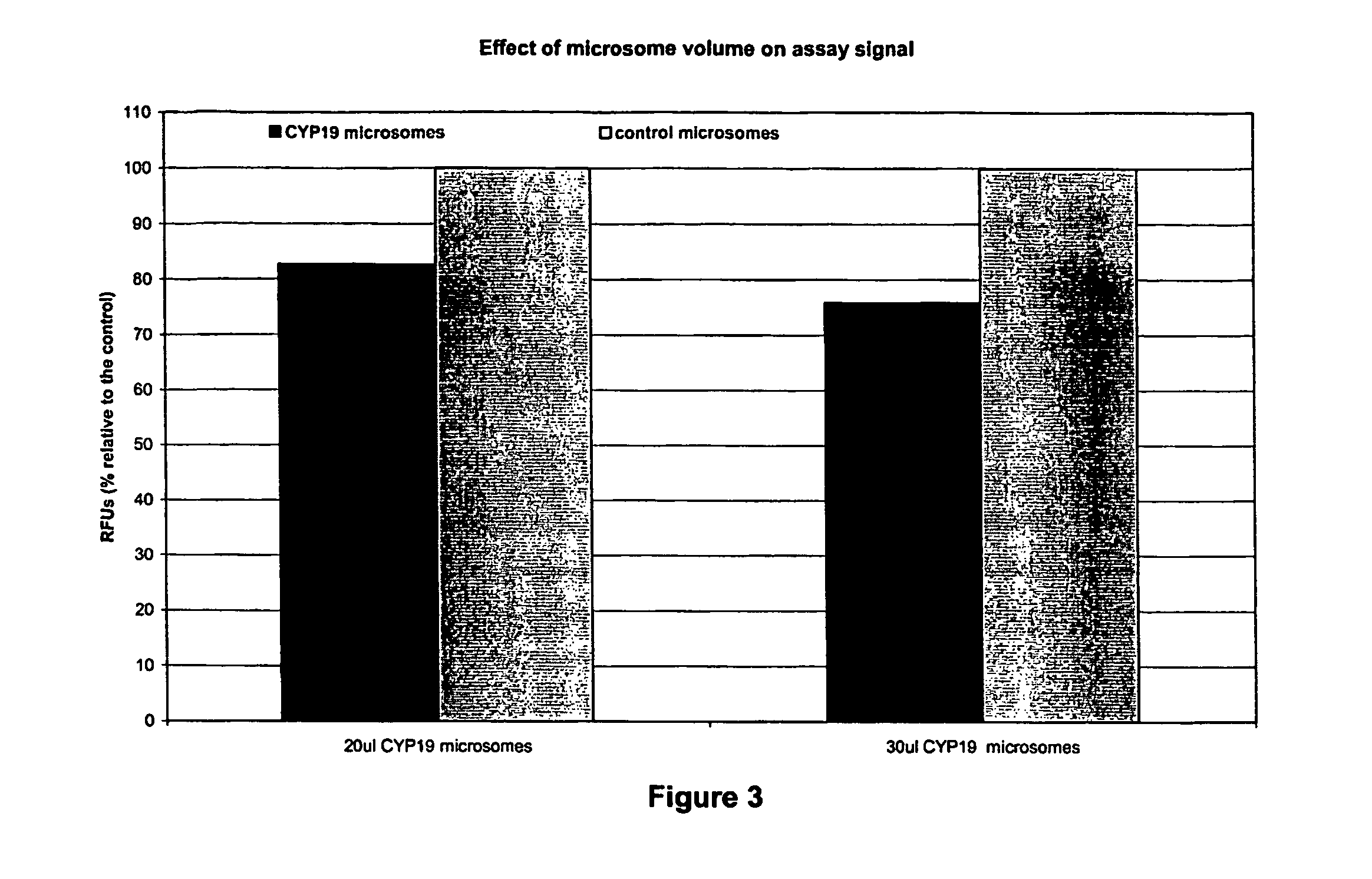 Method for measuring aromatase activity