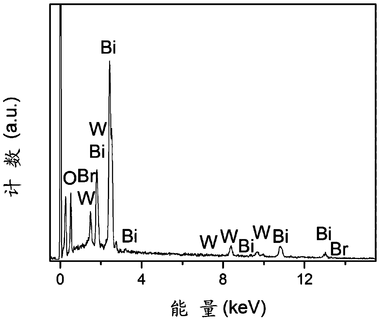 Bismuth-bismuth tungstate- bismuth oxybromide ternary composite and preparation method and application thereof