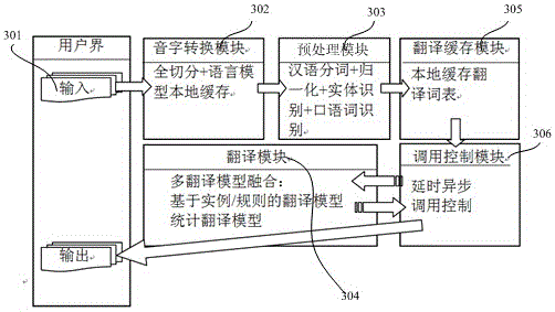 Real-time translation method and device