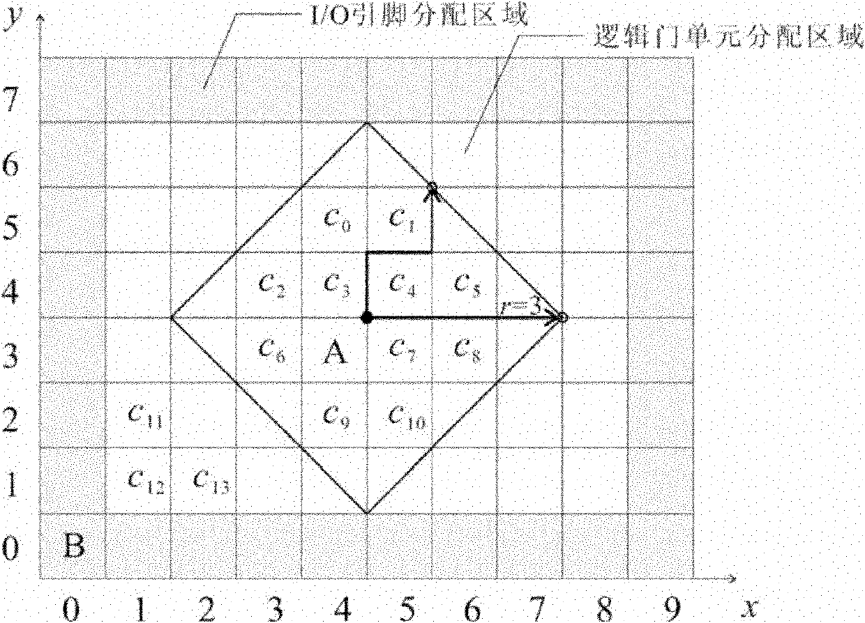 I/O (input/output)pin allotting method for nano CMOS (Complementary Metal-Oxide-Semiconductor Transistor) circuit structure