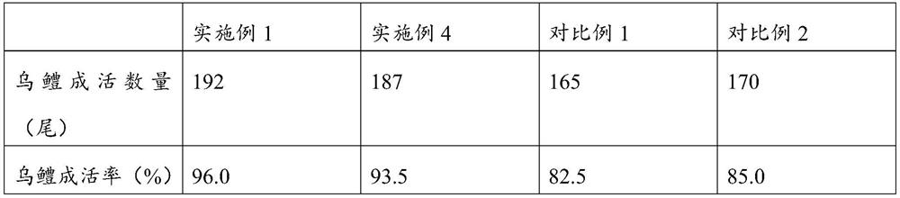 Feed as well as preparation method and application thereof