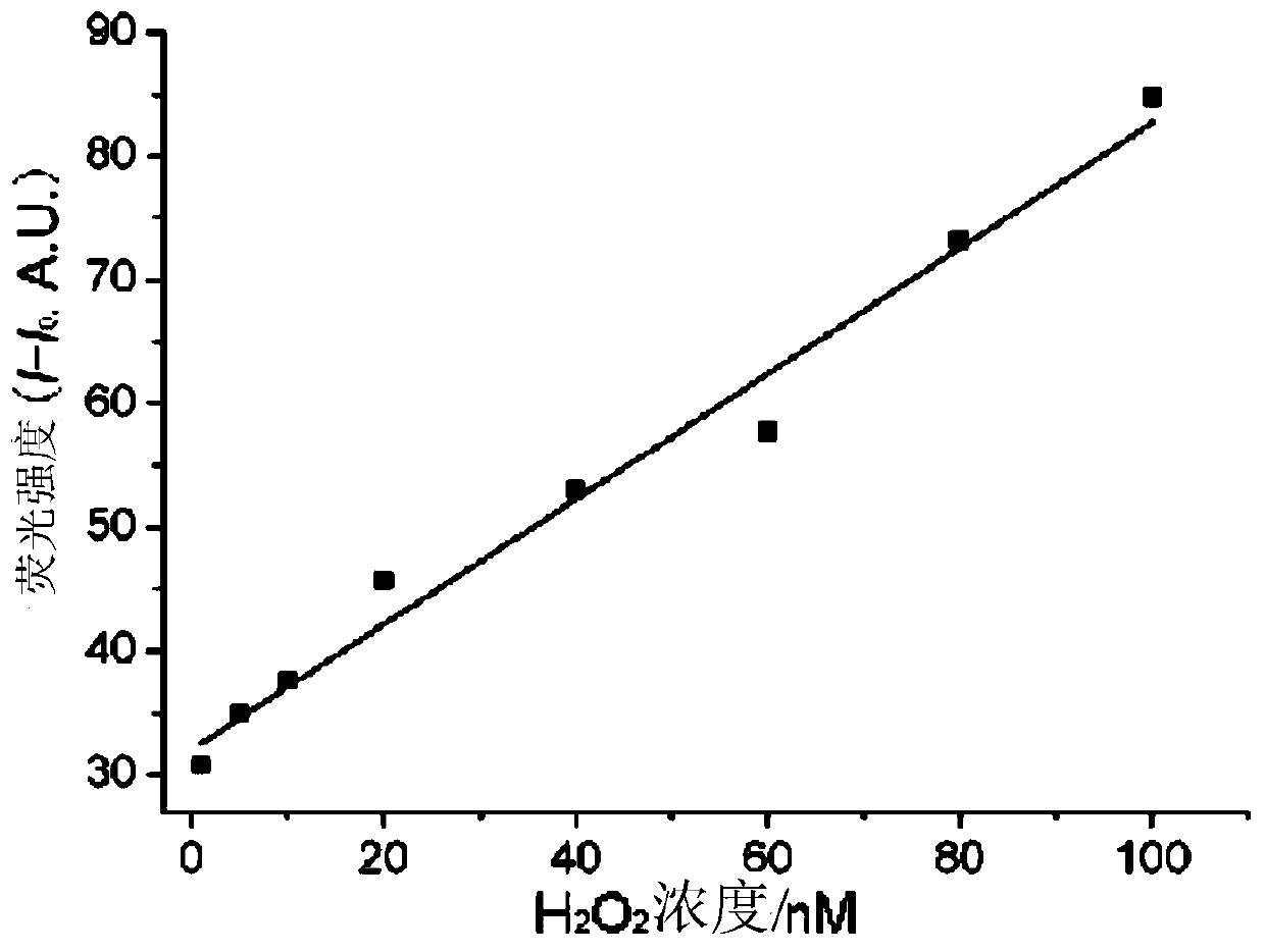 A preparation method and fluorescent probe of nanometer fluorescent probe for detecting active oxides