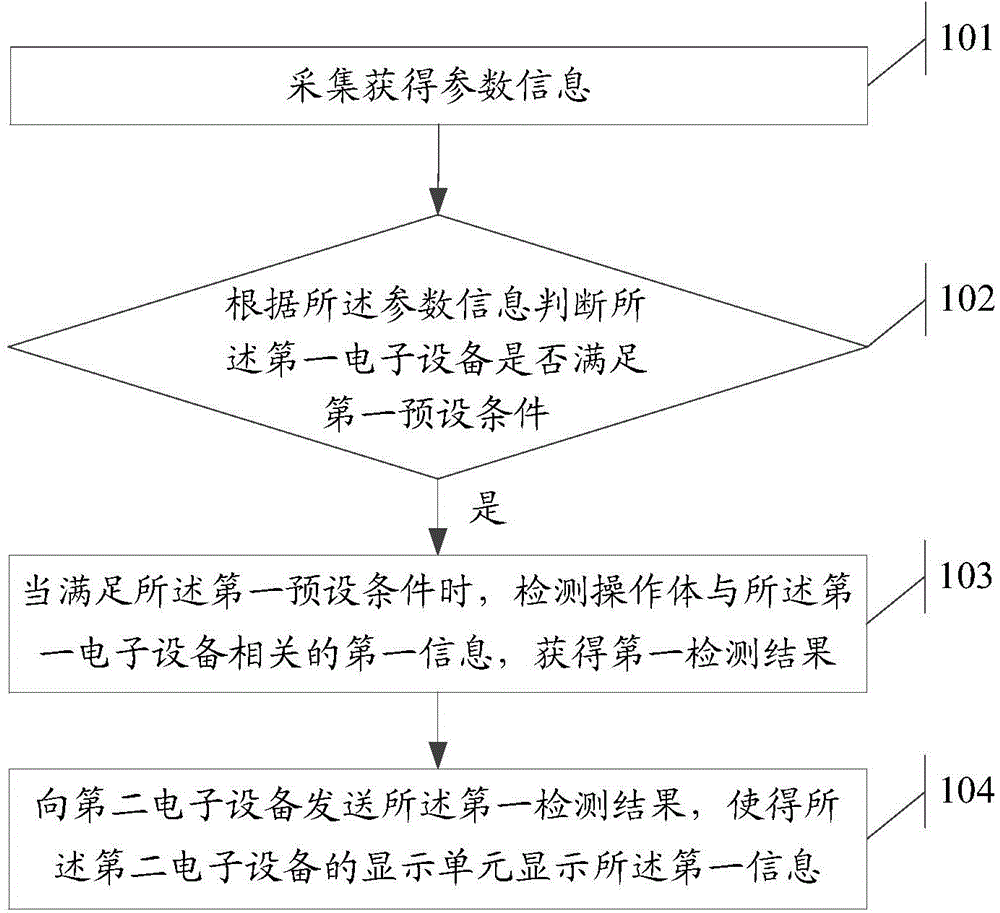 Information processing method and electronic equipment