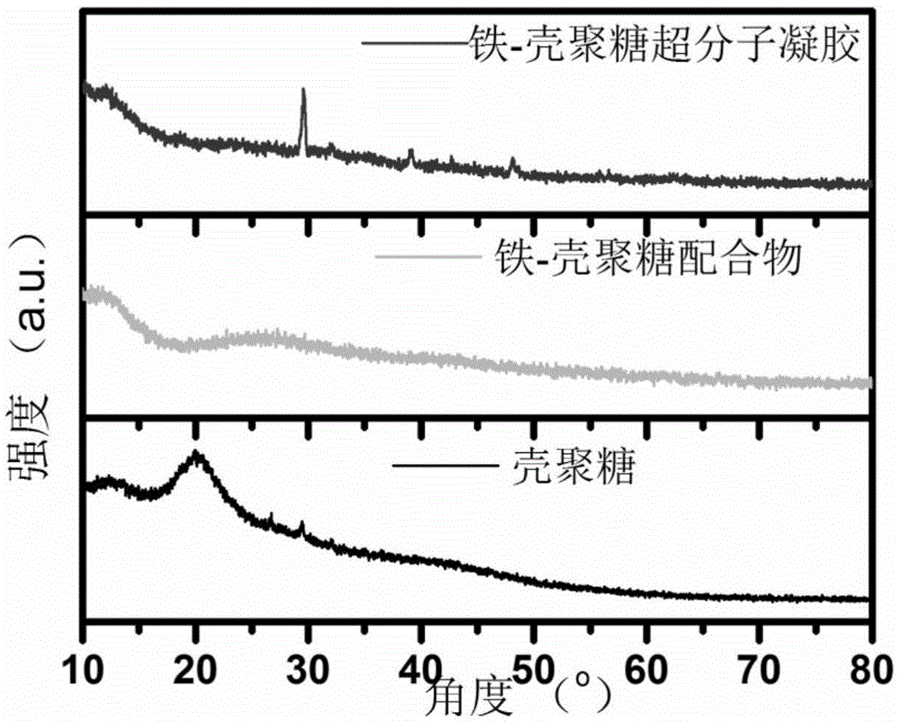 Preparation method of iron-chitosan metal supermolecular gel