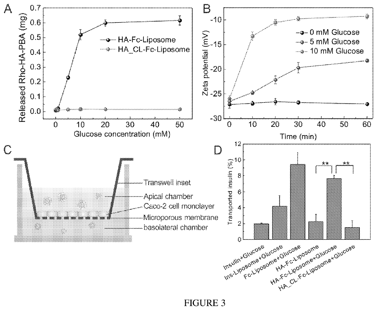 Glucose sensitive compositions for drug delivery