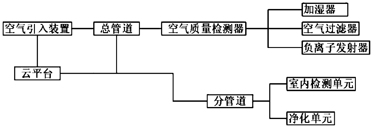 Integrated high-density crowd indoor environment air quality monitoring and improvement system