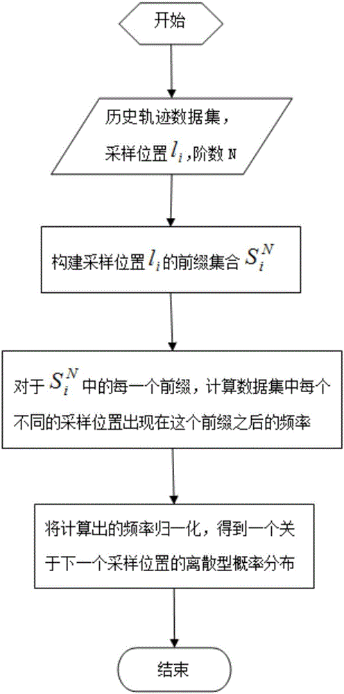 Markov-model-based position prediction method