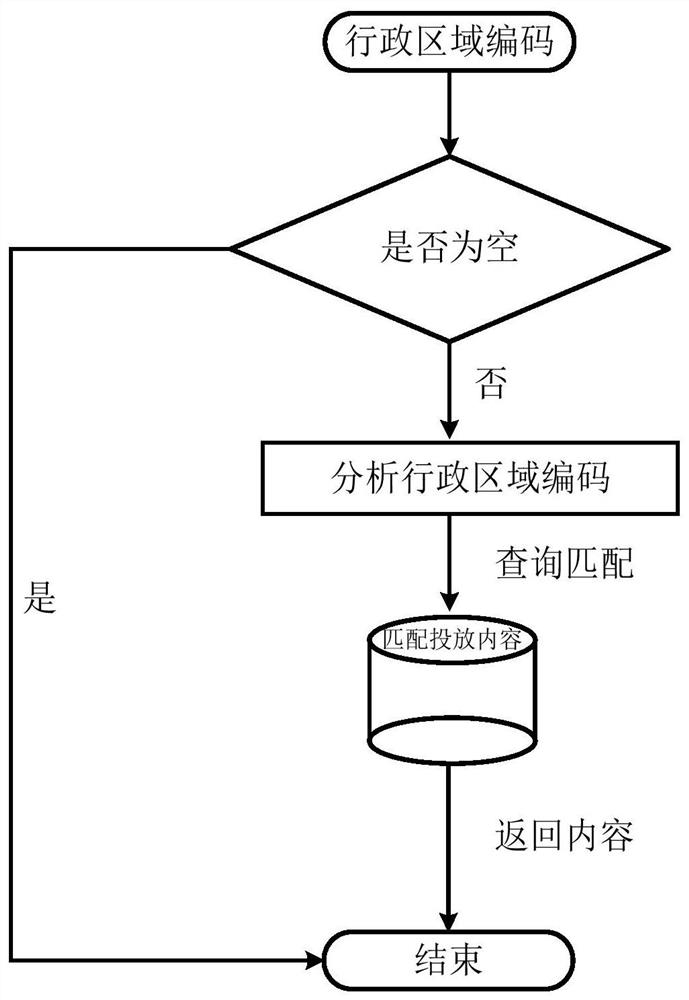 Content precise delivery method and device