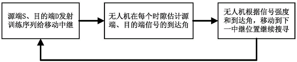 Optimum relay position searching method and system based on accumulated positive feedback variable steps