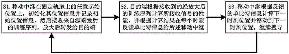 Optimum relay position searching method and system based on accumulated positive feedback variable steps