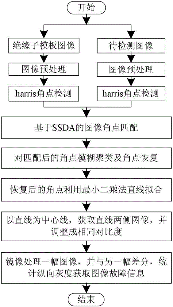 Catenary Rod Insulator Fault Detection Method Based on Harris Corner and Image Difference