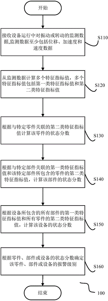 Alarming method and apparatus for device