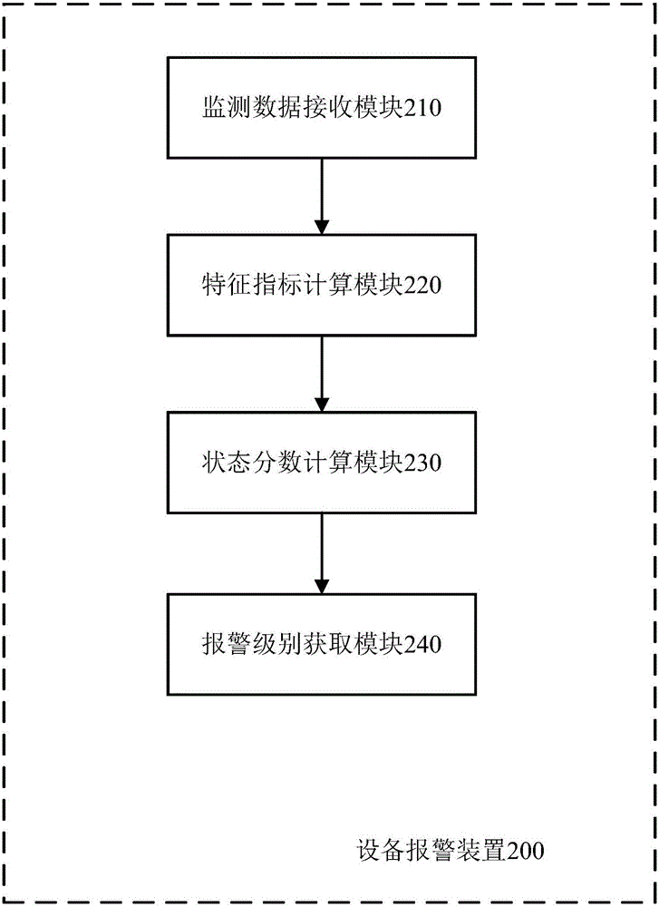 Alarming method and apparatus for device