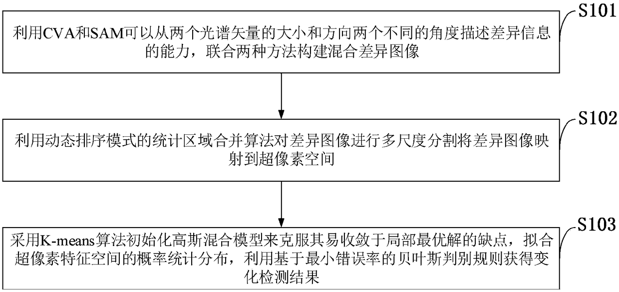 Multi-spectral image change detection method based on probability segmentation and Gaussian mixture clustering