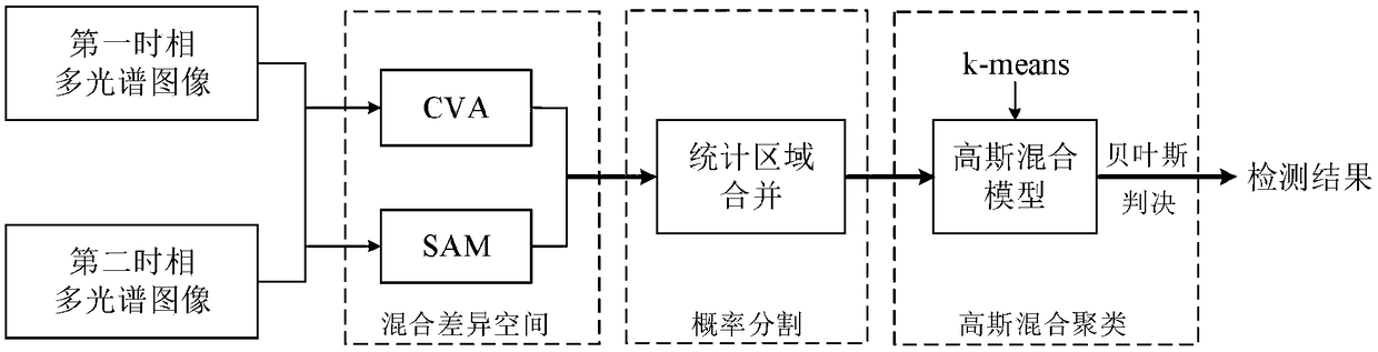 Multi-spectral image change detection method based on probability segmentation and Gaussian mixture clustering