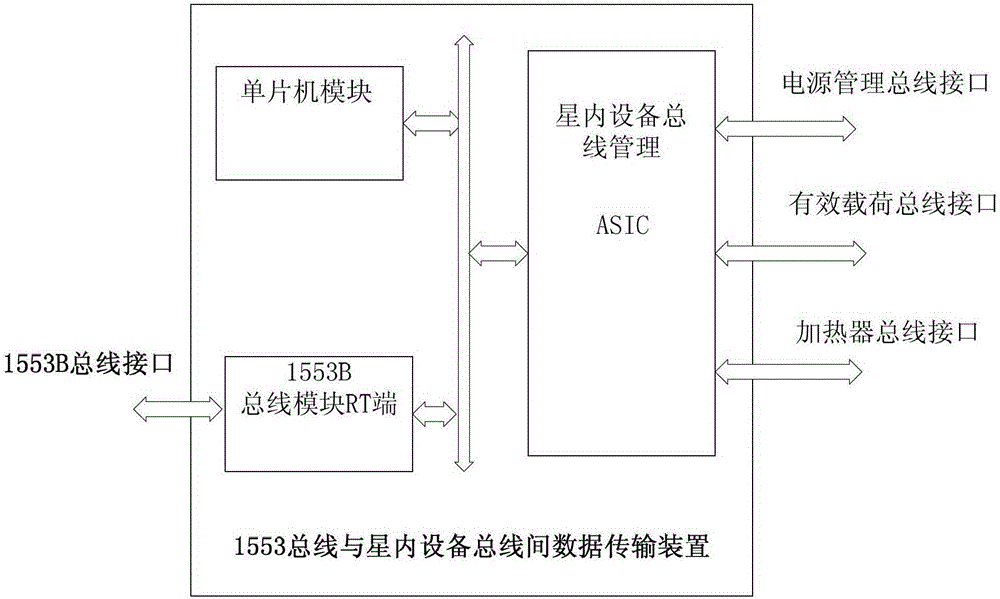 A telemetry and remote control data transmission device between 1553b bus and intra-satellite equipment bus