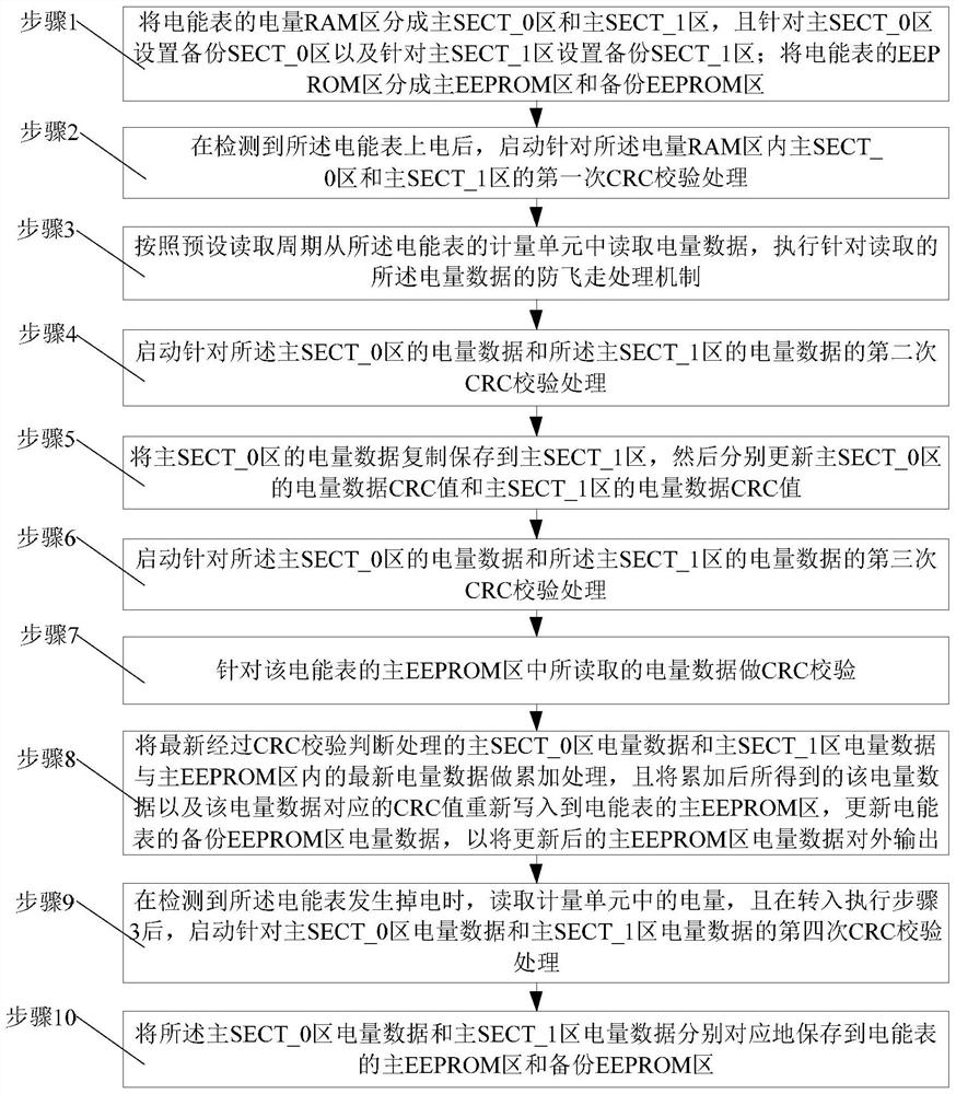 Method for measuring electric quantity of electric energy meter