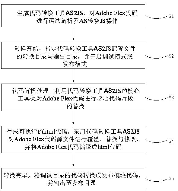 Adobe Flex code automatic conversion method