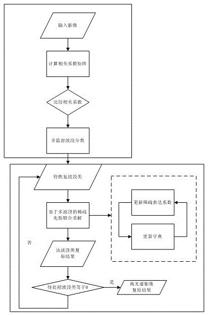 A Remote Sensing Image Restoration Method Combining Band Clustering and Sparse Expression