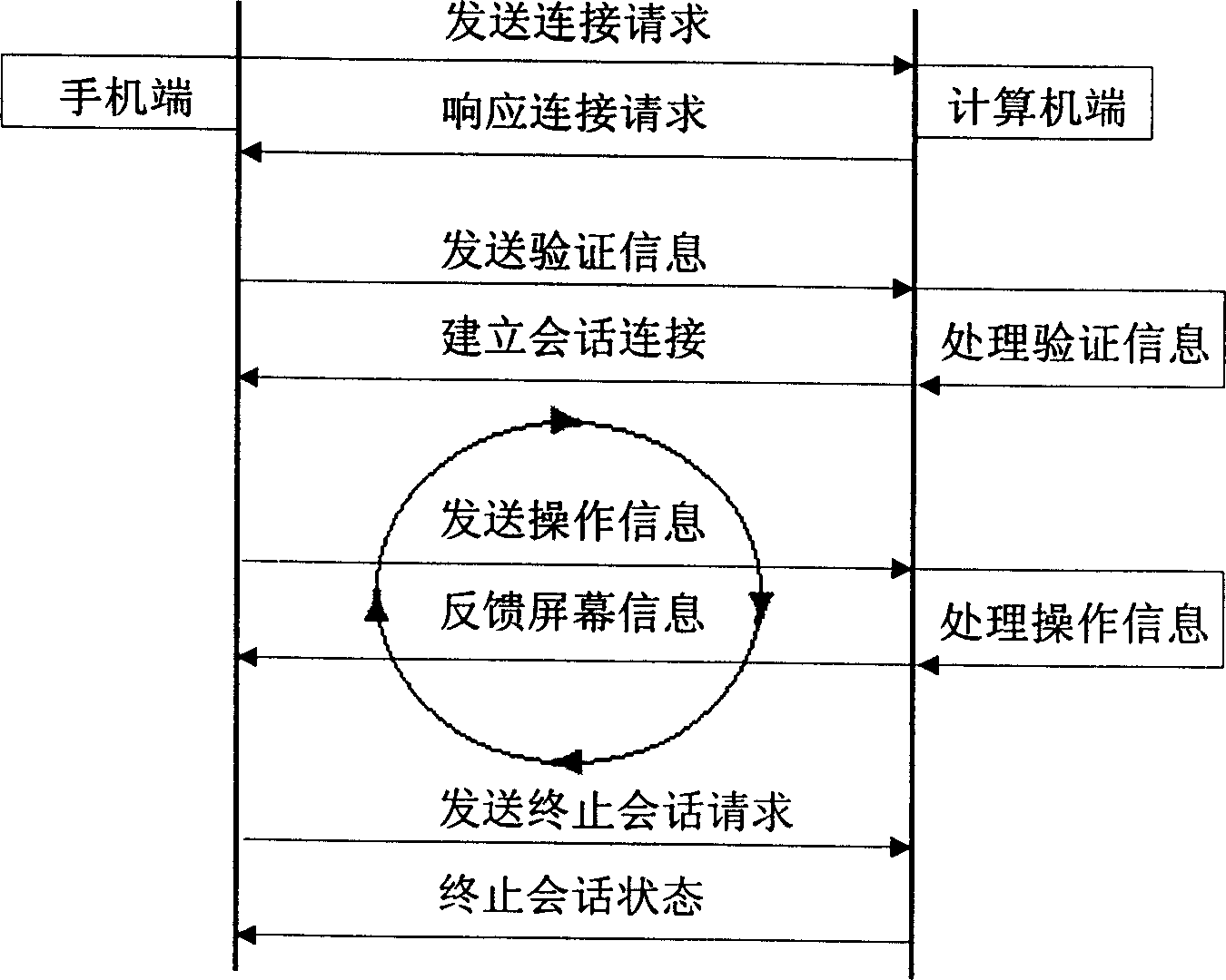 Method for remote controlling computer based on intelligent mobile phone platform