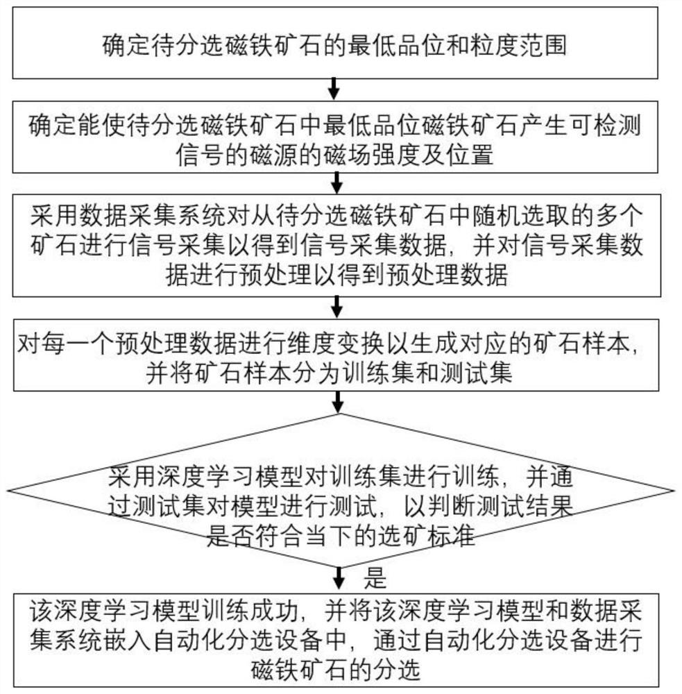 Intelligent magnetic iron ore separating method and device