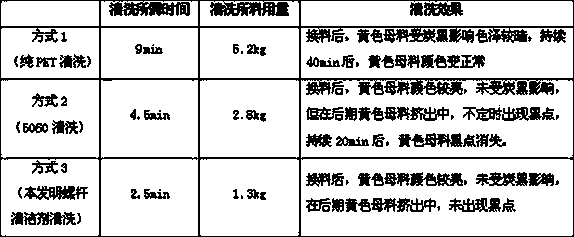 Cleaning agent for screw extruder and preparation method thereof