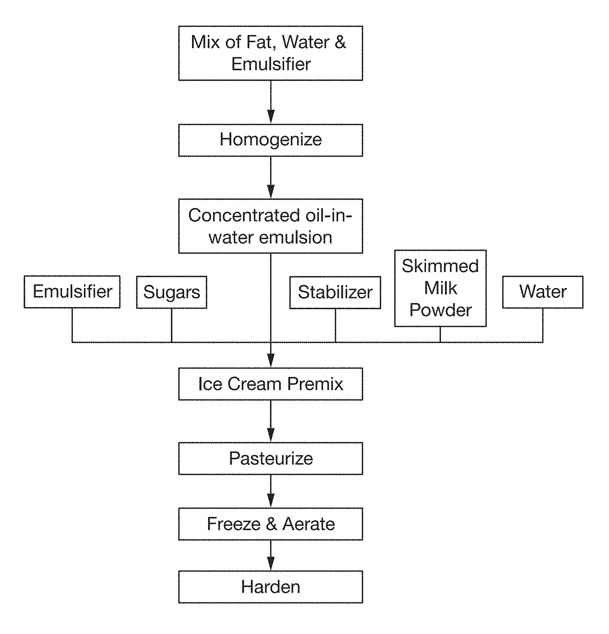 Frozen confection manufacture