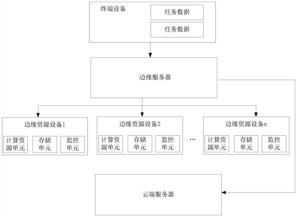 A cloud service integrated scheduling optimization system and method integrating edge facilities