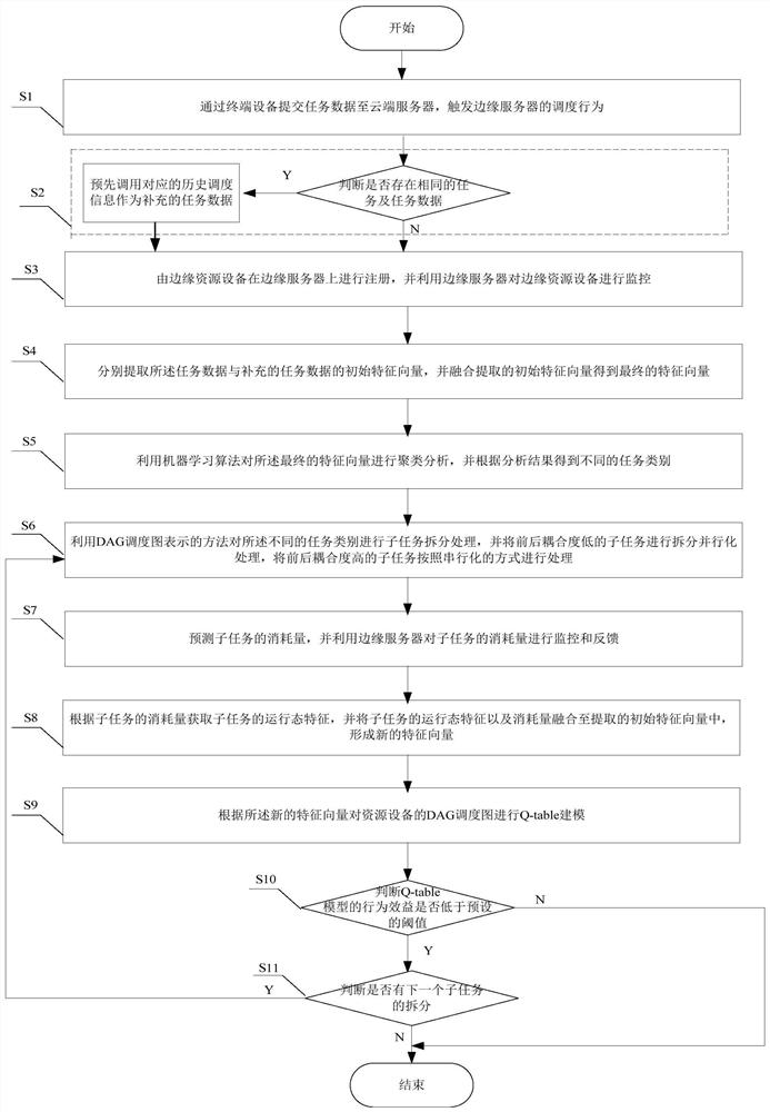 A cloud service integrated scheduling optimization system and method integrating edge facilities