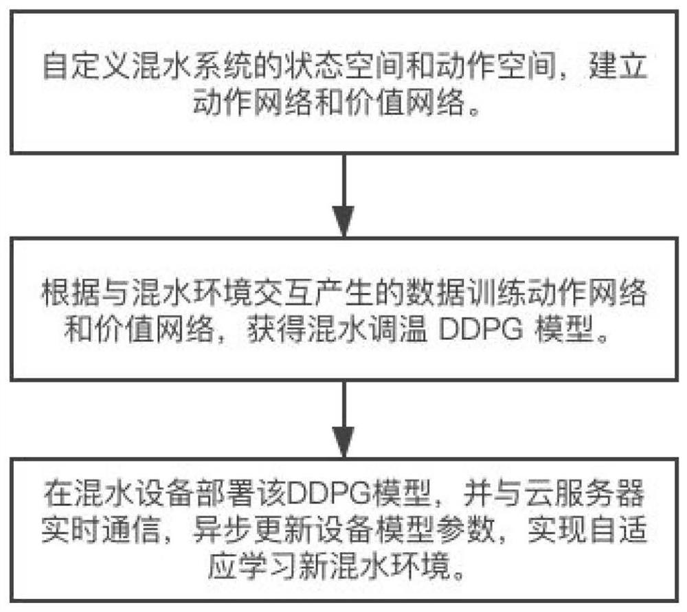 Model-free self-adaptive water mixing temperature control system and method based on deep reinforcement learning