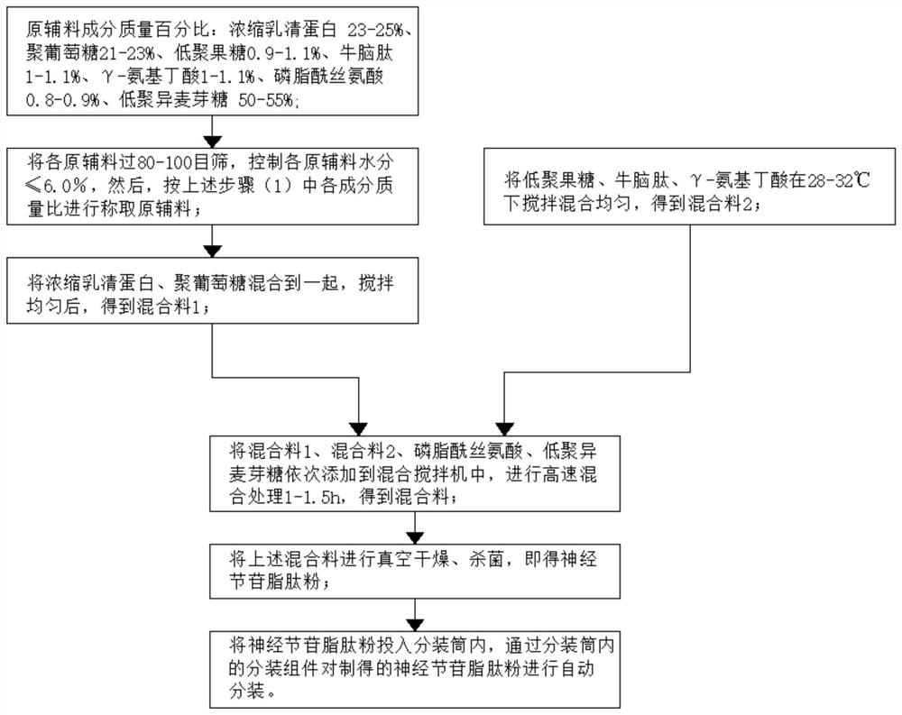 Preparation method and preparation device of administrable ganglioside supplementing peptide