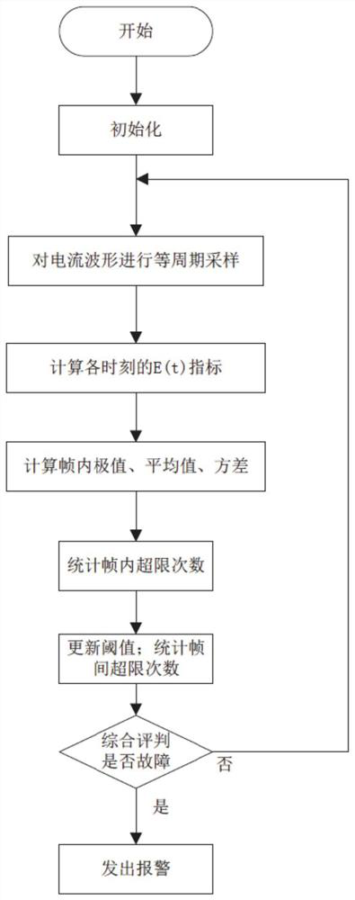 A method and system for detecting arc faults in series based on limited sampling data