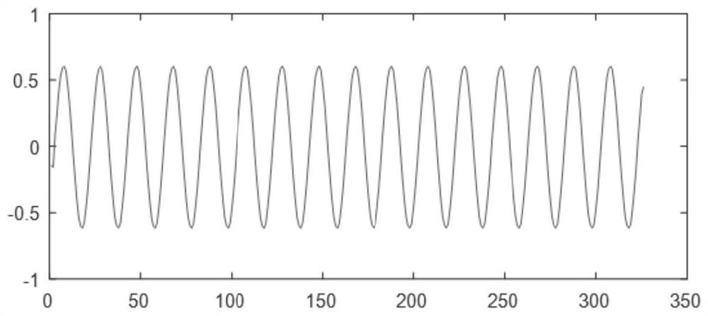 A method and system for detecting arc faults in series based on limited sampling data