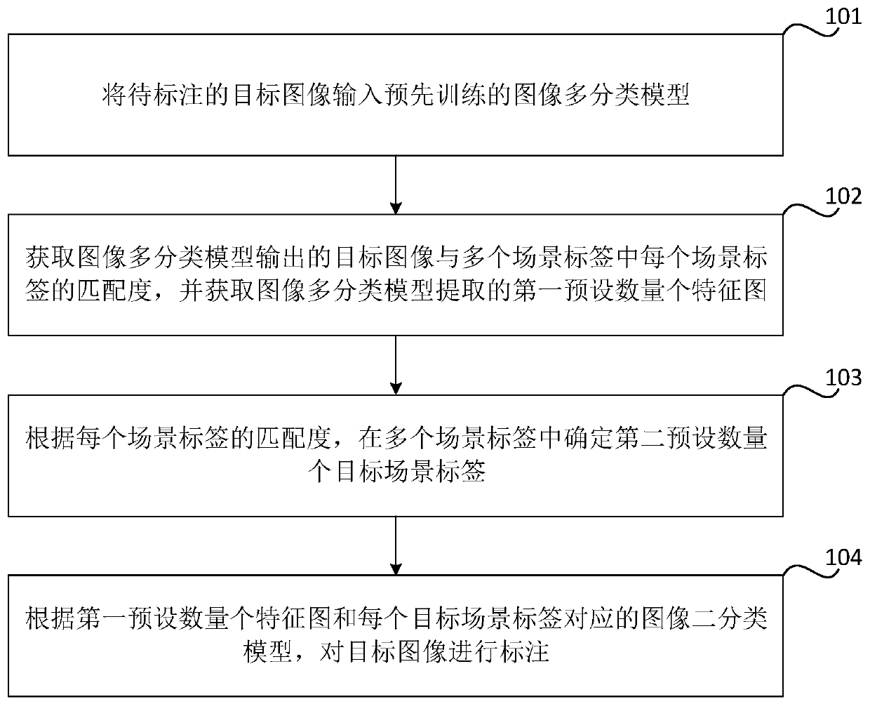 Image labeling method and device, readable medium and electronic equipment