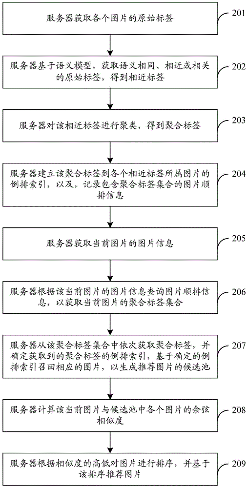 Picture recommending method, apparatus and system