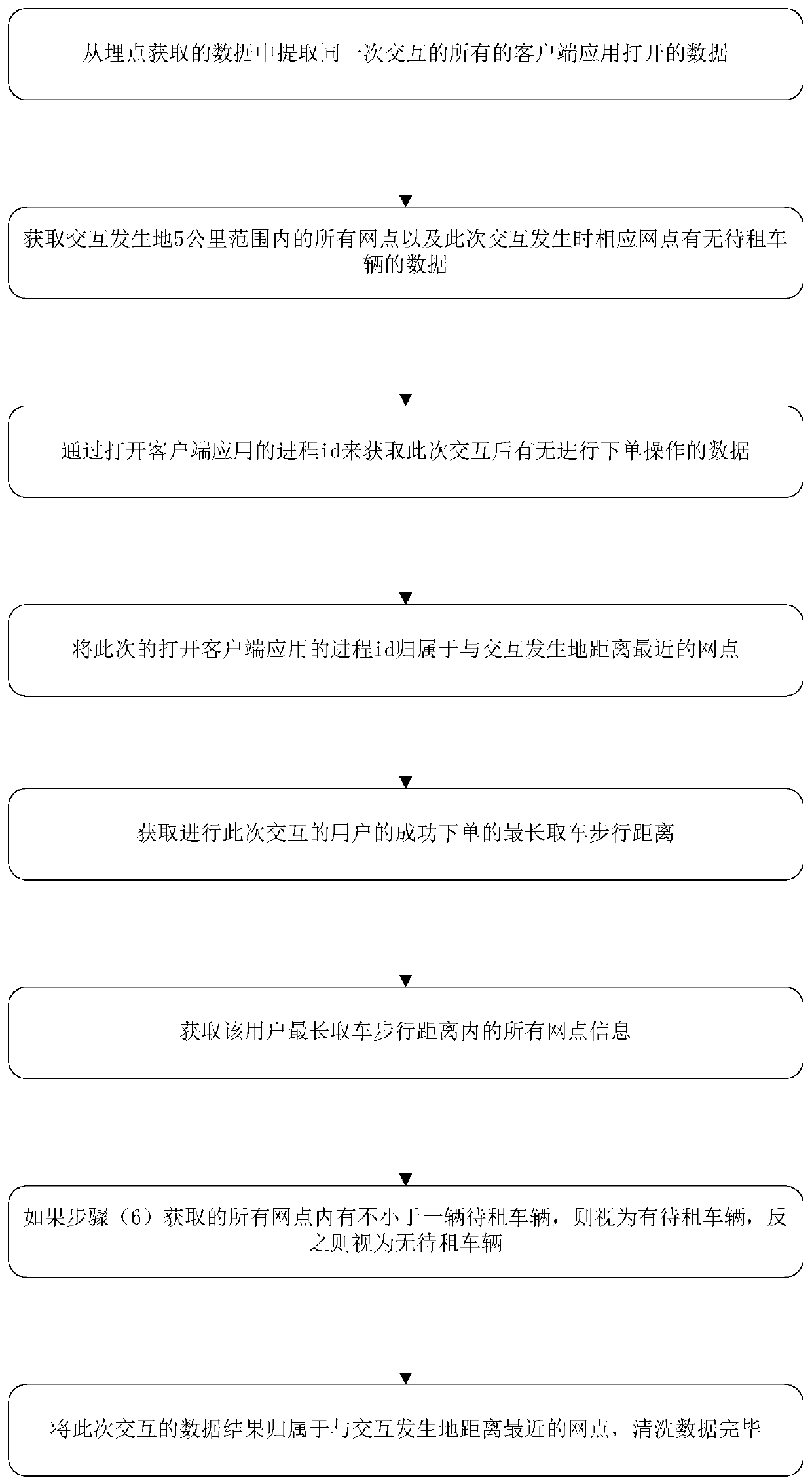 Data cleaning method for demand prediction of shared automobile