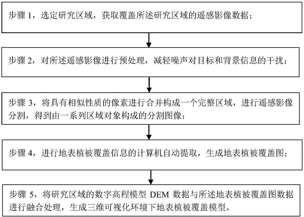 Method for generating land vegetation covering model in three-dimensional visualized environment