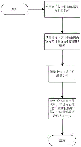 A financial invoice reimbursement uploading auditing method based on a network