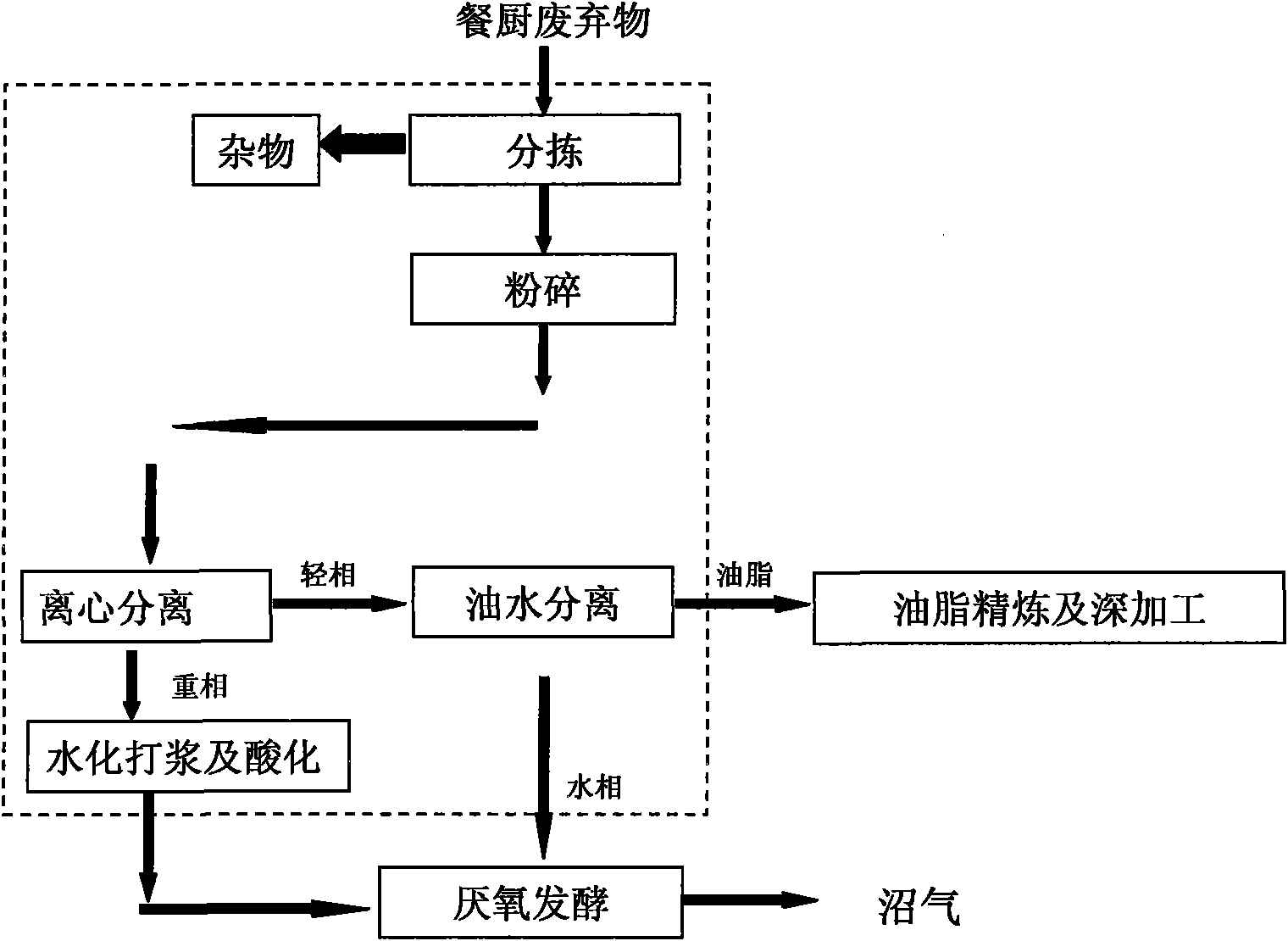 Kitchen waste disposal method