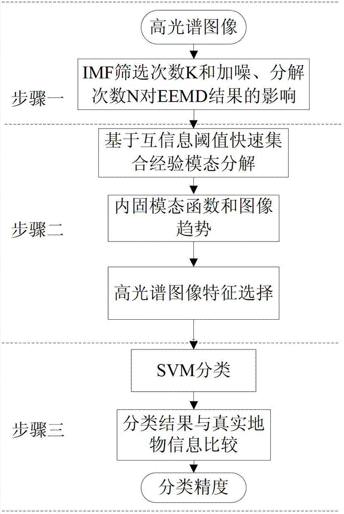 Hyperspectral image classification method based on F-EEMD (fast ensemble empirical mode decomposition)