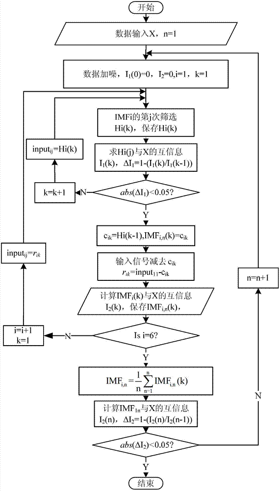 Hyperspectral image classification method based on F-EEMD (fast ensemble empirical mode decomposition)