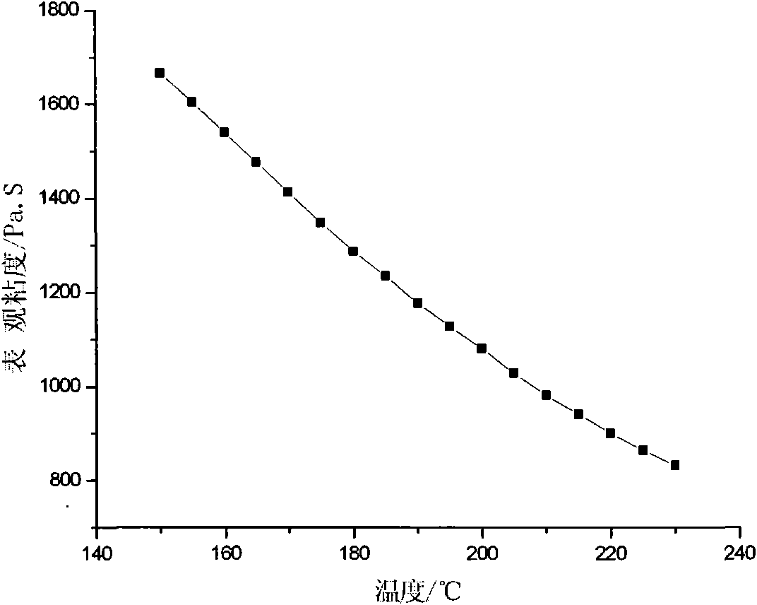 Method for quickly measuring viscous flow activation energy of polyolefin