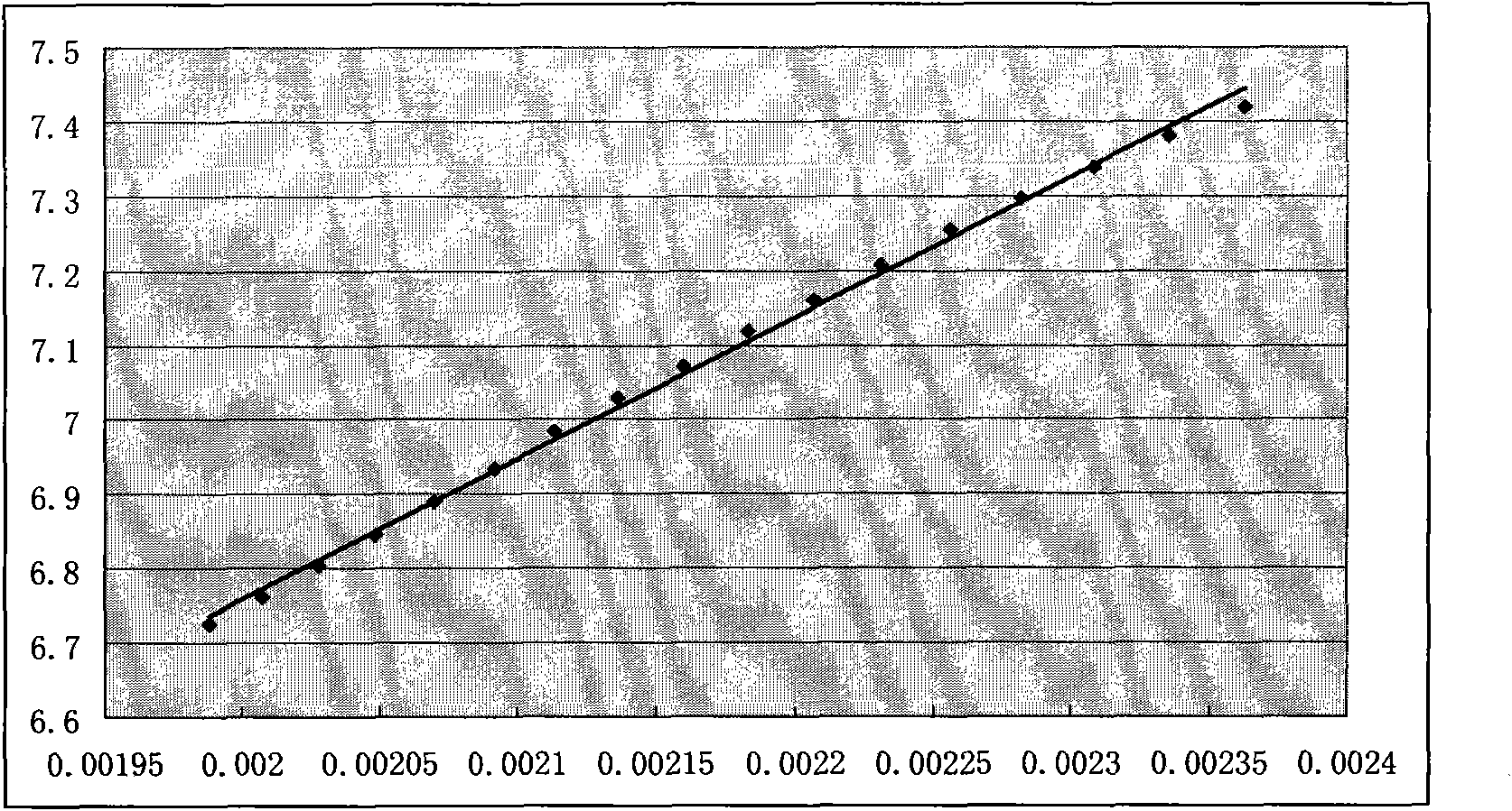 Method for quickly measuring viscous flow activation energy of polyolefin