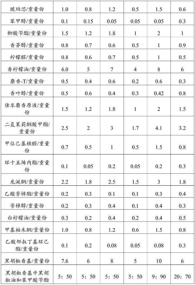 Vehicle perfume and preparation method thereof