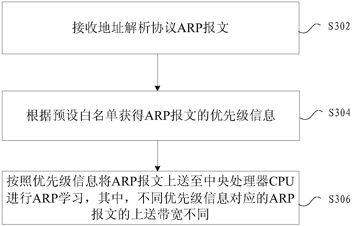 Processing method and device for address resolution protocol messages